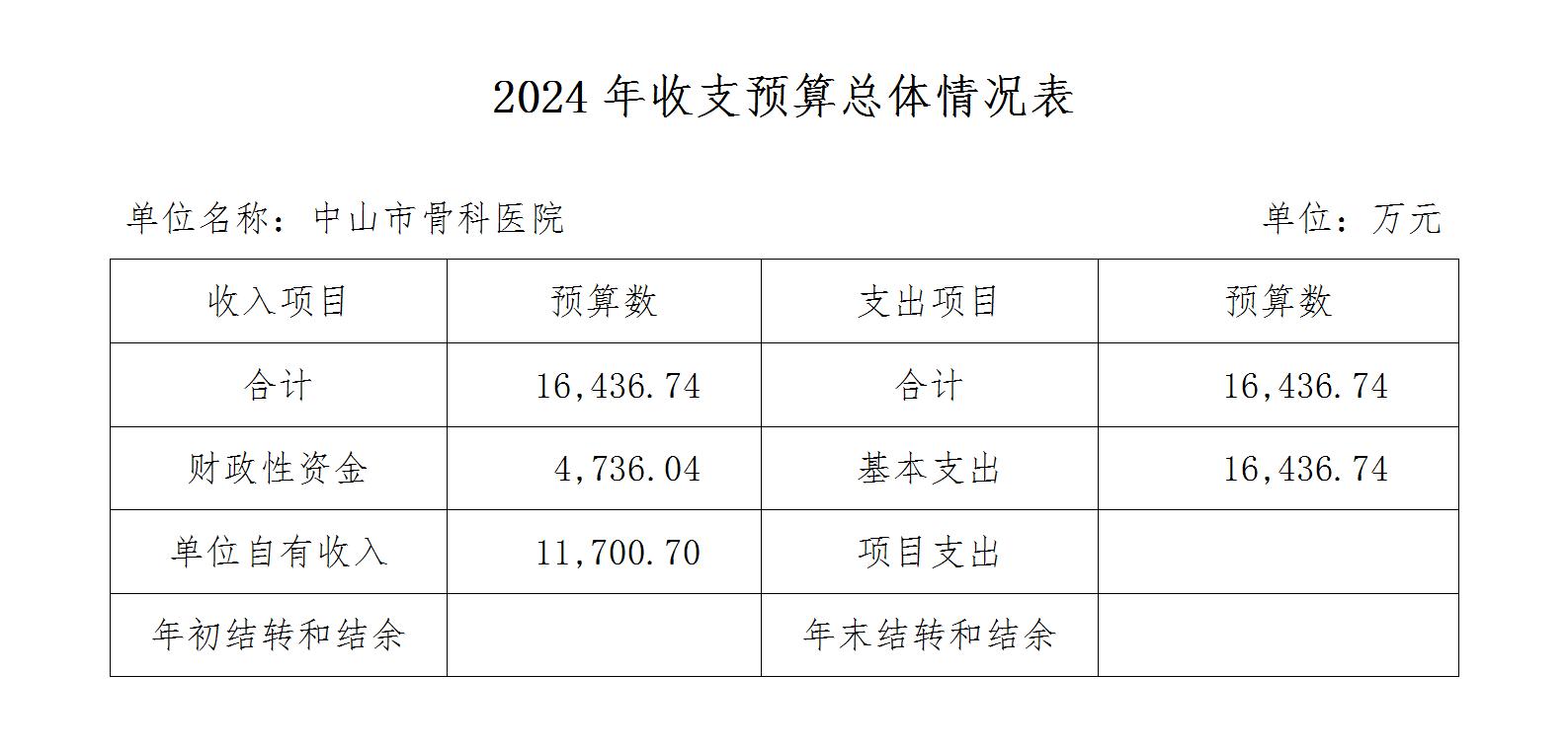 中(zhōng)山(shān)市骨科(kē)醫(yī)院2024年收支預算總體(tǐ)情況表_01.jpg